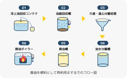 廃油を燃料として再利用までのフロー図
