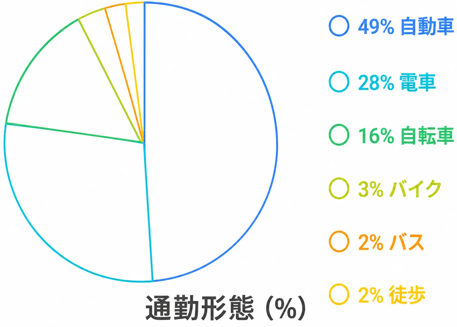 通勤形態の分布グラフ