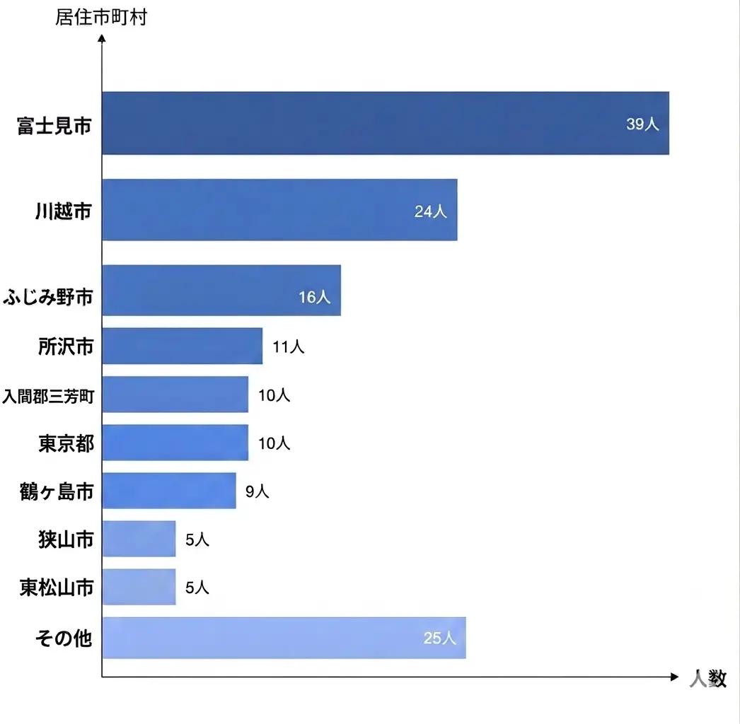 居住市町村別人口グラフ